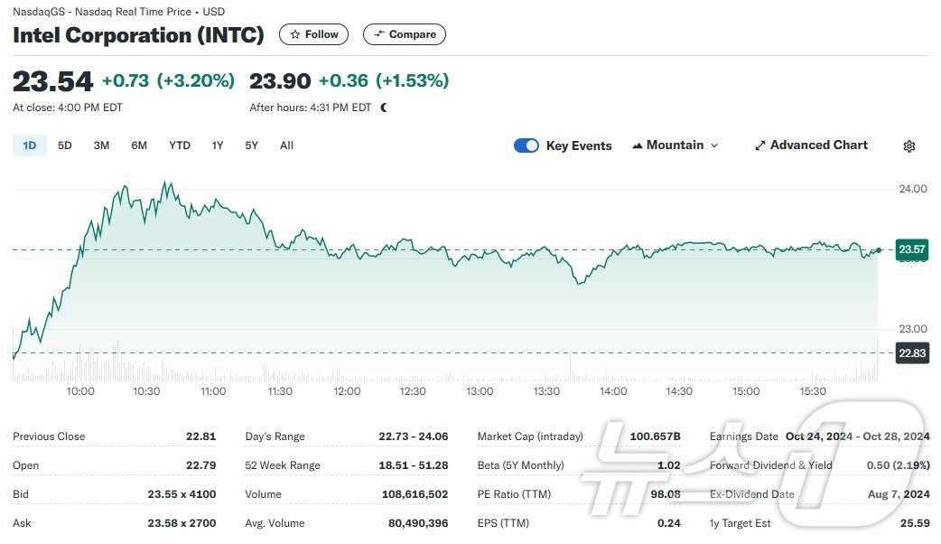인텔 일일 주가추이 - 야후 파이낸스 갈무리