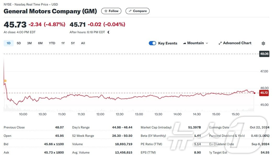 GM 일일 주가추이 - 야후 파이낸스 갈무리