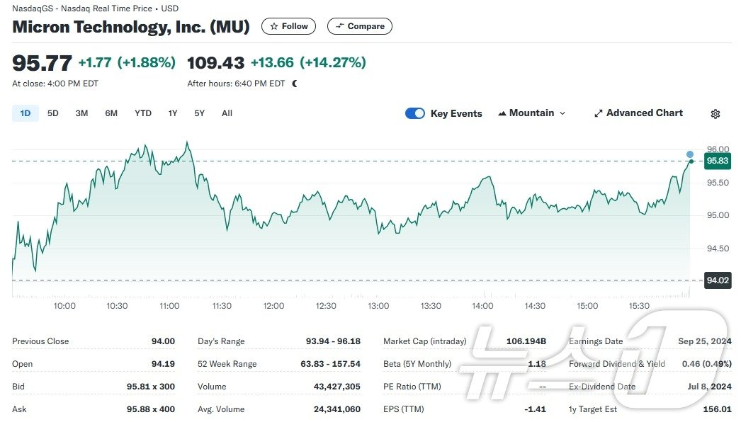 본문 이미지 - 마이크론 일일 주가추이 - 야후 파이낸스 갈무리