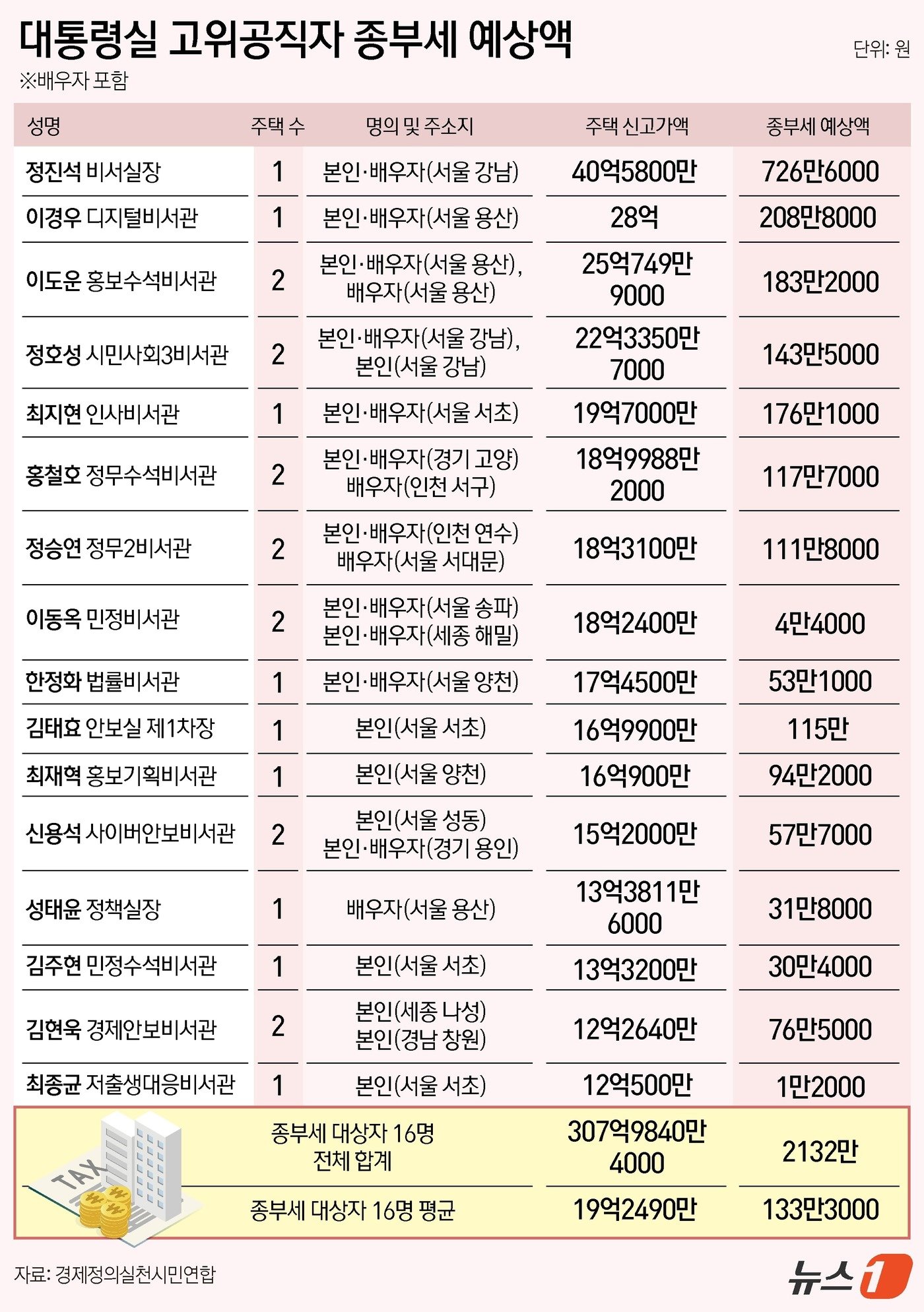 경제정의실천시민연합이 공개한 윤석열 정부 대통령실 고위공직자 종부세 예상액. ⓒ News1 김지영 디자이너