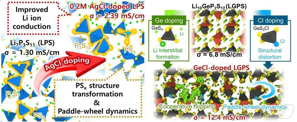 본문 이미지 - 이종원소 치환을 통한 황화물계 고체전해질의 리튬 확산 거동과 이온전도도 변화 모식도.(단국대 제공)