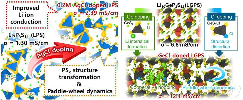 이종원소 치환을 통한 황화물계 고체전해질의 리튬 확산 거동과 이온전도도 변화 모식도.&#40;단국대 제공&#41;