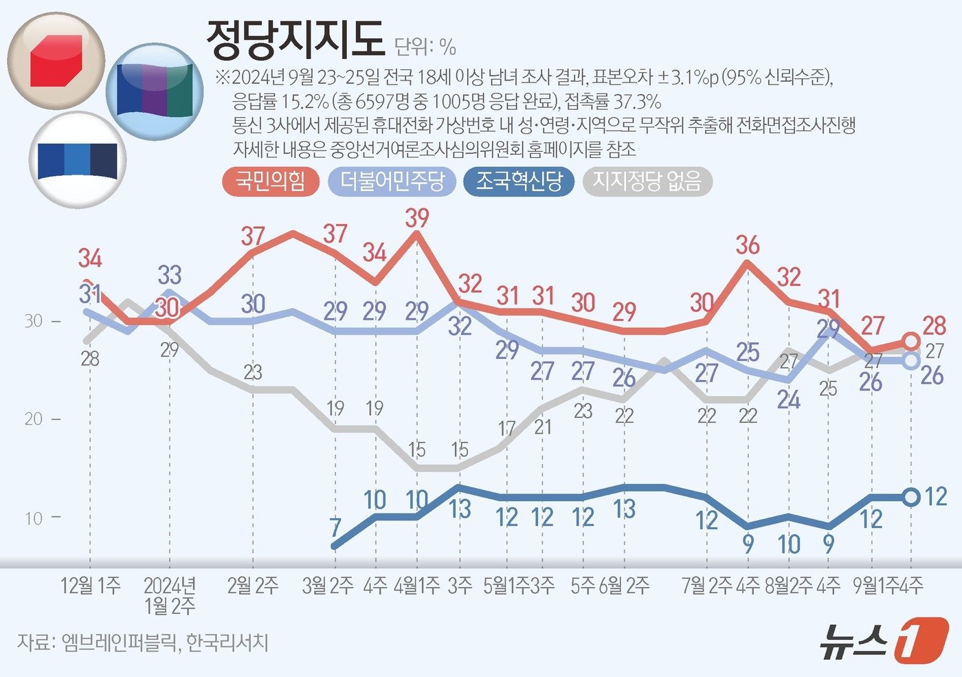 본문 이미지 - 엠브레인퍼블릭·케이스탯리서치·코리아리서치·한국리서치가 지난 23일부터 25일까지 사흘간 전국 만 18세 이상 남녀 1005명을 대상으로 한 전국지표조사(NBS)에 따르면, 정당지지도를 살펴보면 더불어민주당은 26%, 국민의힘은 28%로 집계됐으며, 원내 3당이 된 조국혁신당은 12%로 나타났다. ⓒ News1 김지영 디자이너