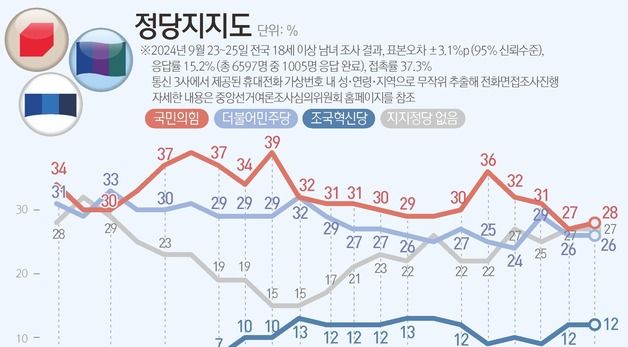 [그래픽] 정당지지도