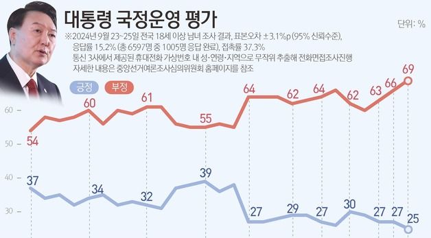 [그래픽] 대통령 국정운영 평가