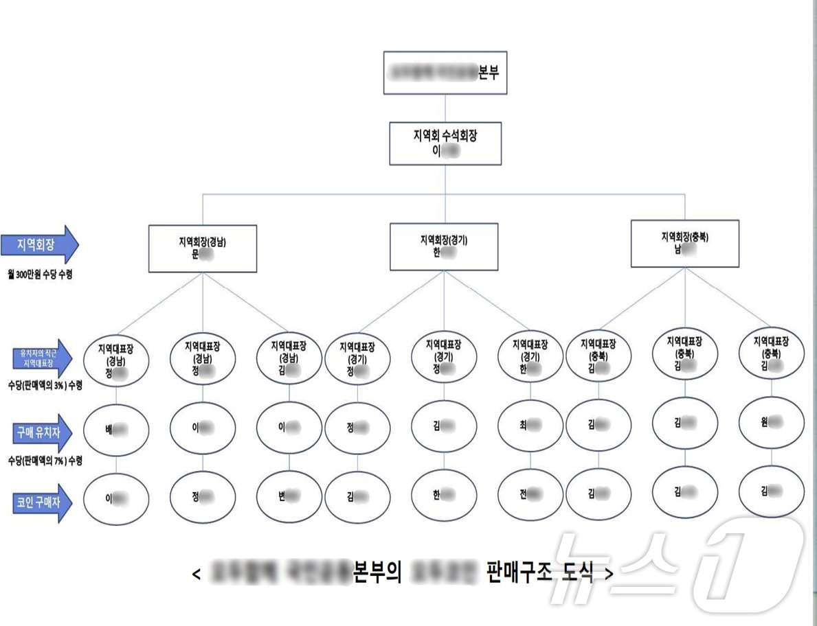 다단계 회사 조직도.&#40;충북경찰청 제공&#41;.2024.09.26./뉴스1