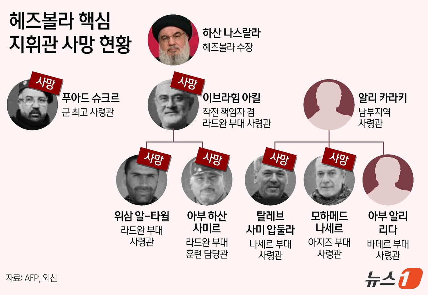 (서울=뉴스1) 김지영 디자이너 = 이스라엘군은 지난 21일 헤즈볼라의 군 지휘 체계를 공개하며 △이브라힘 아킬 △푸아드 슈크르 △위삼 알타윌 △아부 하산 사미르 △탈렙 사미 압둘 …