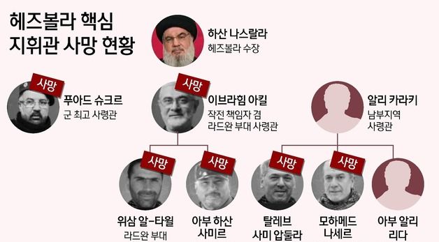 [그래픽] 헤즈볼라 핵심 지휘관 사망 현황