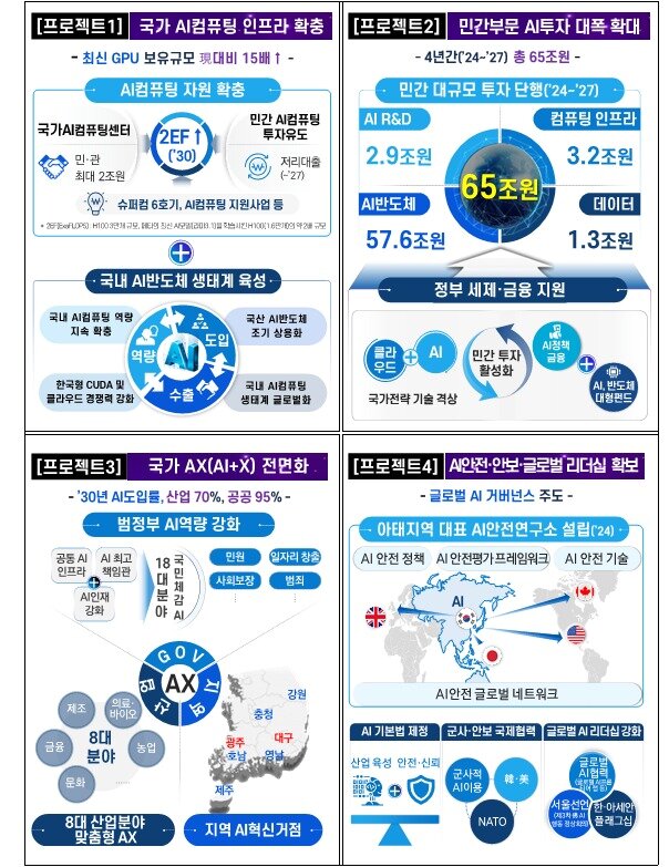 본문 이미지 - '4대 AI 플래그십 프로젝트' 인포그래픽. (과기정통부 제공)