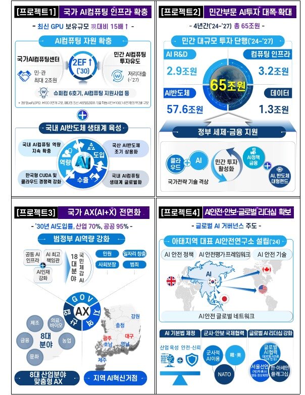 &#39;4대 AI 플래그십 프로젝트&#39; 인포그래픽. &#40;과기정통부 제공&#41; 