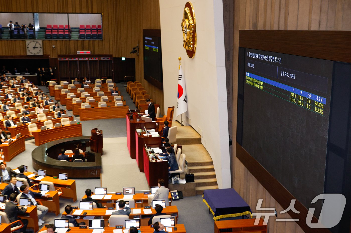 본문 이미지 - 26일 오후 서울 여의도 국회에서 열린 제418회국회(정기회) 제9차 본회의에서 야당 추천 몫인 이숙진 국가인권위원회 위원 선출안이 득표율 94.30%로 통과, 여당 추천 몫인 한석훈 위원 선출안이 39.93%로 부결되고 있다. 2024.9.26/뉴스1 ⓒ News1 안은나 기자