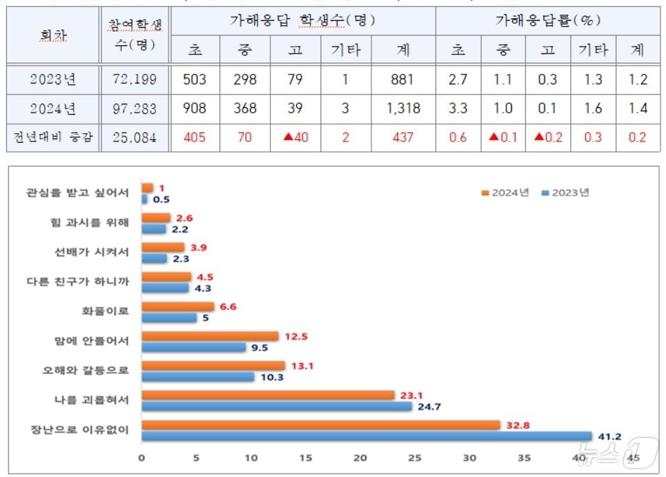 본문 이미지 - 2024년 학교폭력 실태조사 결과/뉴스1