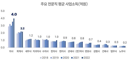 전문직 평균 사업소득&#40;표 국세청, 안도걸 의원실&#41; ⓒ 뉴스1