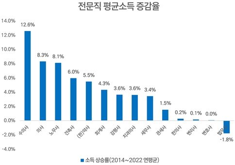 본문 이미지 - 전문직 평균 사업소득 증가율(표 국세청, 안도걸 의원실) ⓒ 뉴스1