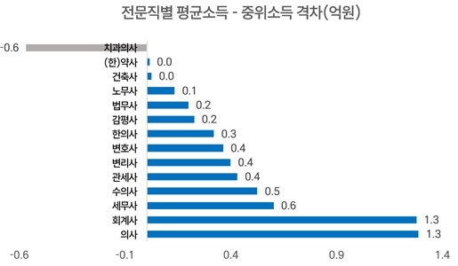 전문직별 평균소득-중위소득 격차&#40;표 국세청, 안도걸의원실&#41; ⓒ 뉴스1