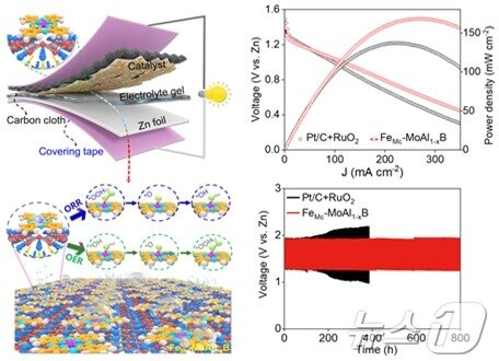 본문 이미지 - 전북대 연구팀에 의해 개발된 아연-공기전지의 우수한 전기화학적 성능과 우수한 내구성 결과표.(전북대 제공)/뉴스1