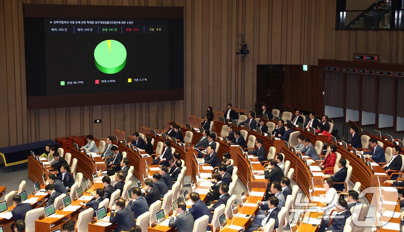 본문 이미지 - 26일 오후 서울 여의도 국회에서 열린 본회의에서 딥페이크 성 착취물을 소지·시청하면 3년 이하 징역 또는 3천만원 이하 벌금에 처하는 내용을 담은 '성폭력범죄의 처벌 등에 관한 특례법 일부개정법률안(대안)에 대한 수정안'이 재적 300인 중 재석 249인, 찬성 241인, 반대 0인, 기권 8인으로 통과되고 있다. 2024.9.26/뉴스1 ⓒ News1 김민지 기자