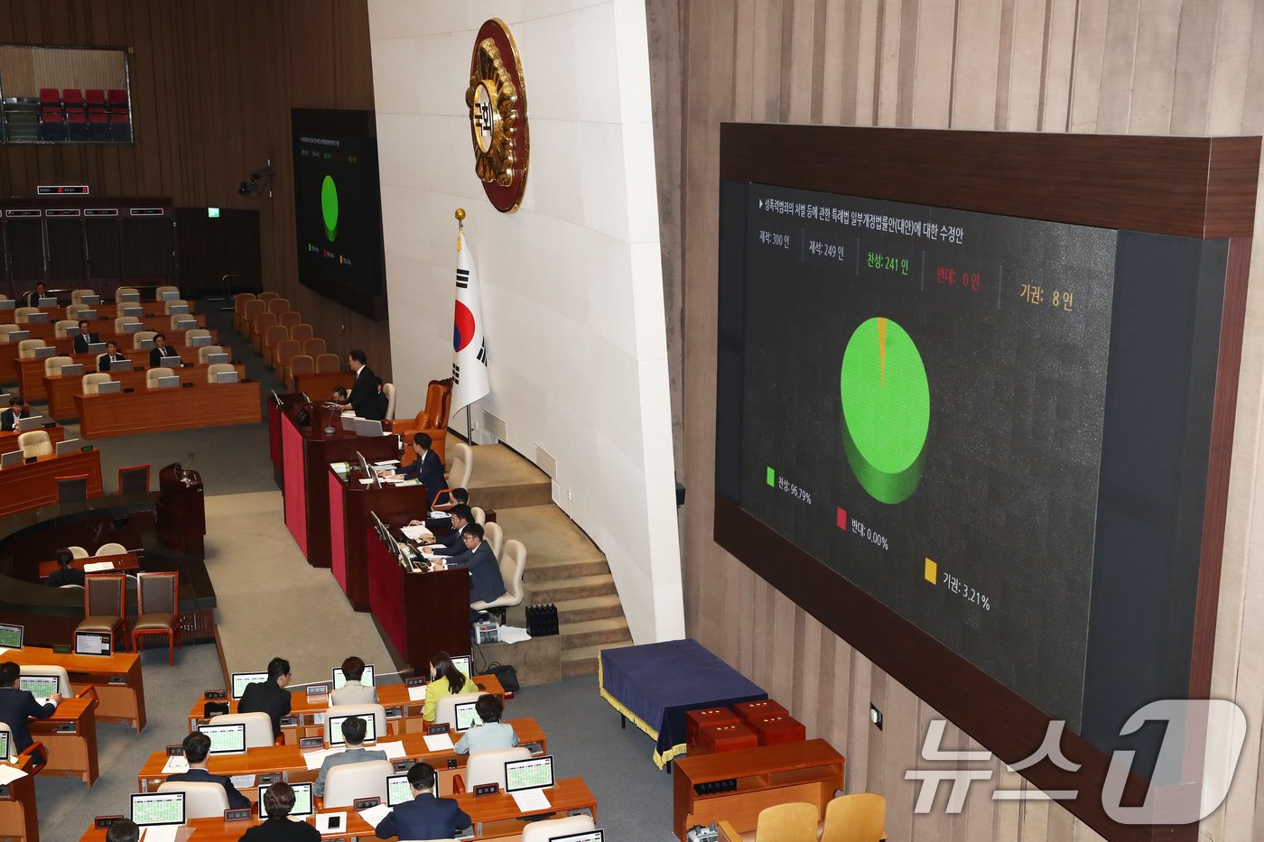 본문 이미지 - 26일 오후 서울 여의도 국회에서 열린 제418회국회(정기회) 제9차 본회의에서성폭력범죄의 처벌 등에 관한 특례법 일부개정법률안(대안)에 대한 수정안이 재적 300인, 재석 249인, 찬성 241인, 반대 0인, 기권 8인으로 가결되고 있다. 2024.9.26/뉴스1 ⓒ News1 이광호 기자