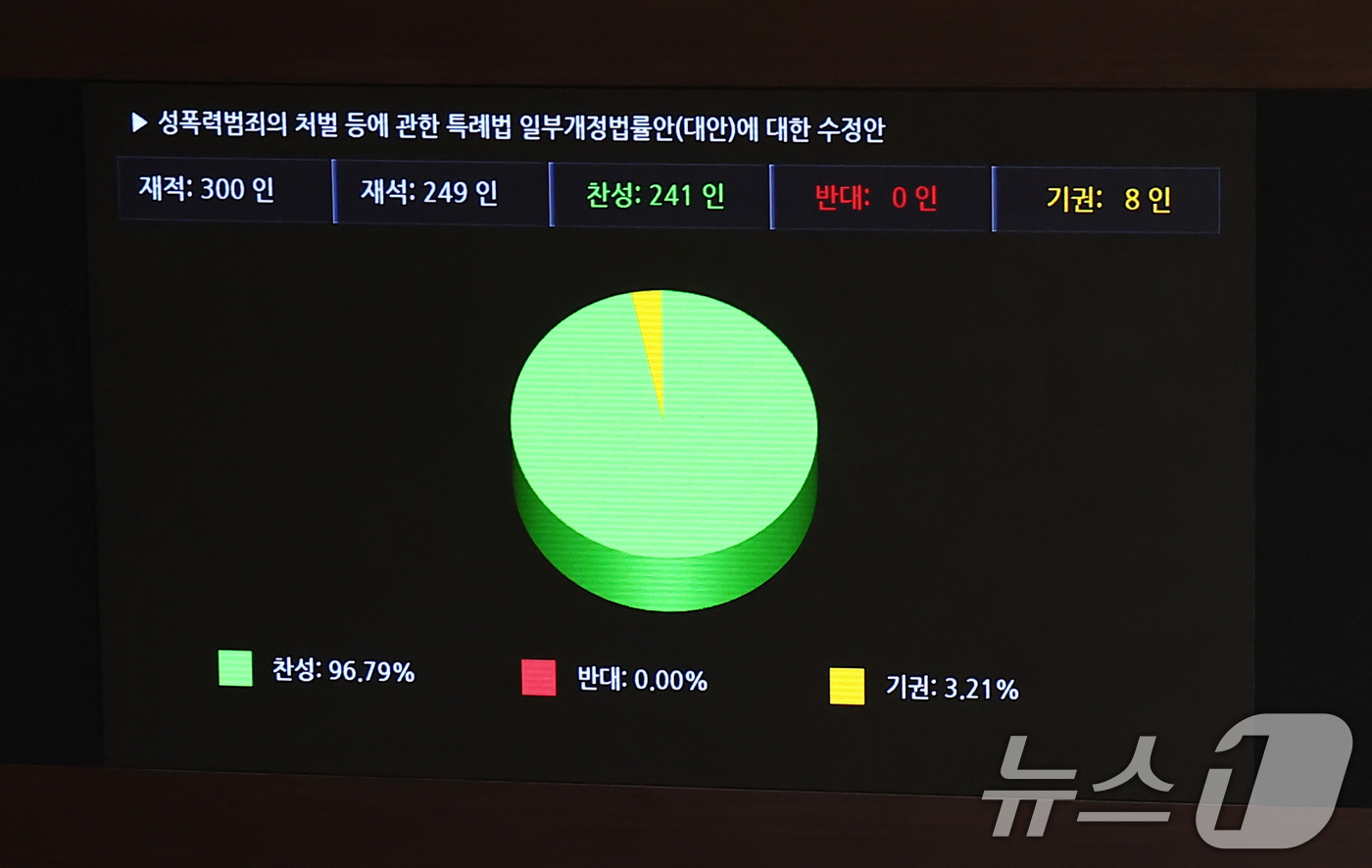 (서울=뉴스1) 김민지 기자 = 26일 오후 서울 여의도 국회에서 열린 본회의에서 딥페이크 성 착취물을 소지·시청하면 3년 이하 징역 또는 3천만원 이하 벌금에 처하는 내용을 담은 …