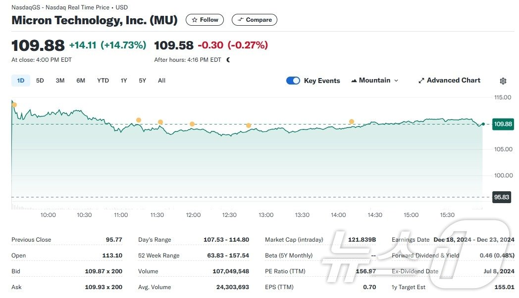 마이크론 일일 주가추이 - 야후 파이낸스 갈무리