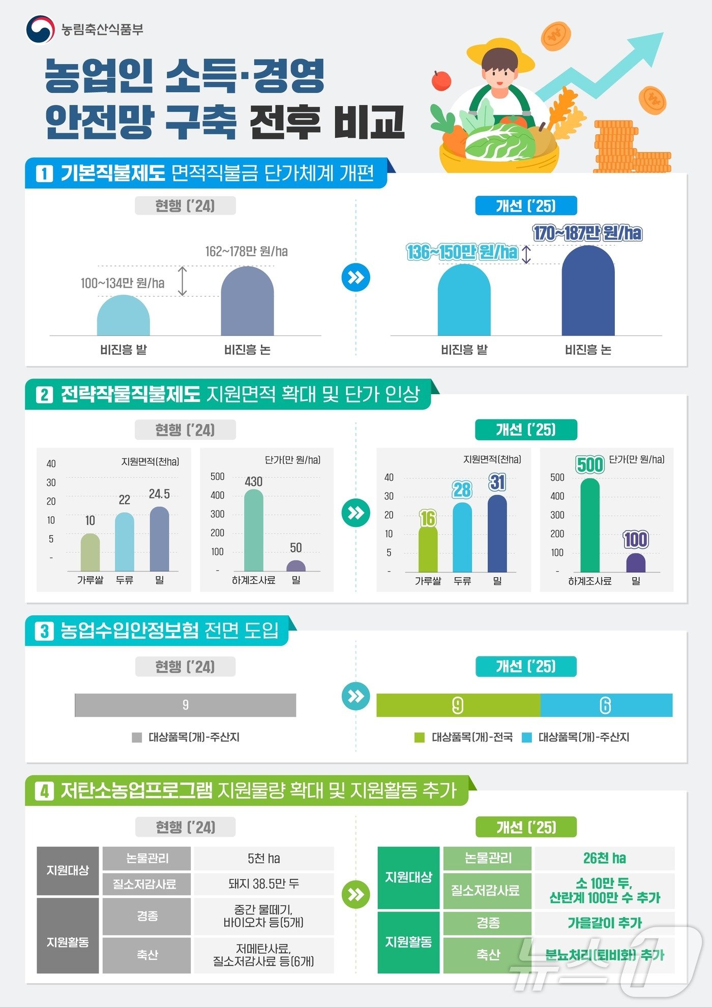 본문 이미지 - 한국형 농업인 소득·경영 안전망 구축 방안&#40;농식품부 제공&#41;