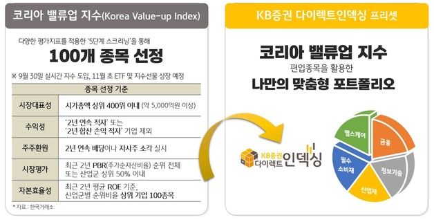 KB증권, 밸류업 지수 맞춘 다이렉트 인덱싱 신규 프리셋 2건 출시