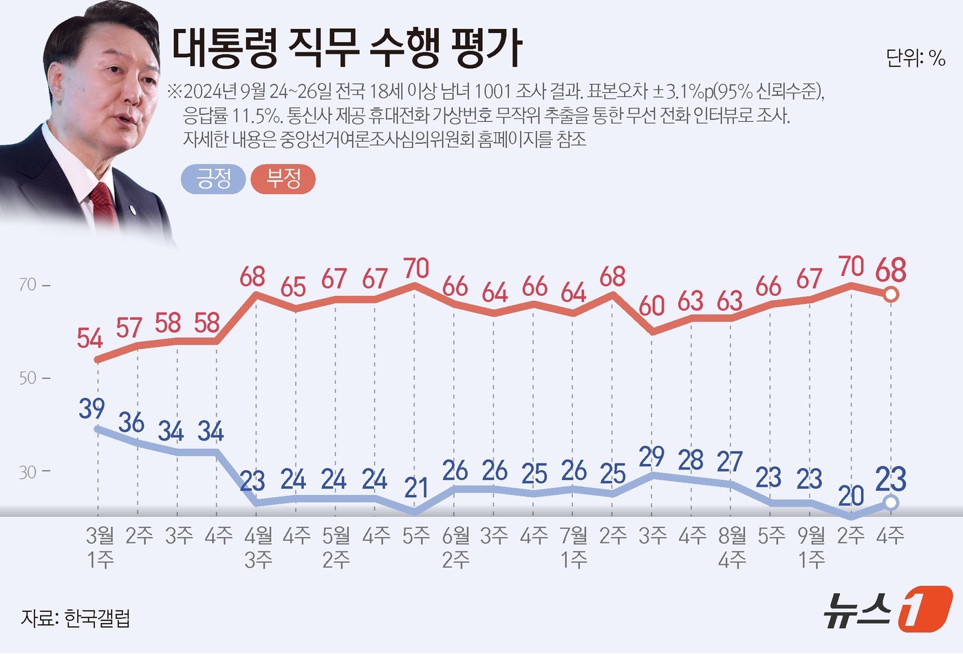 (서울=뉴스1) 양혜림 디자이너 = 한국갤럽이 지난 24~26일 전국 만 18세 이상 1001명을 대상으로 실시한 여론조사 결과에 따르면, 윤석열 대통령 직무수행에 관한 긍정 평가 …