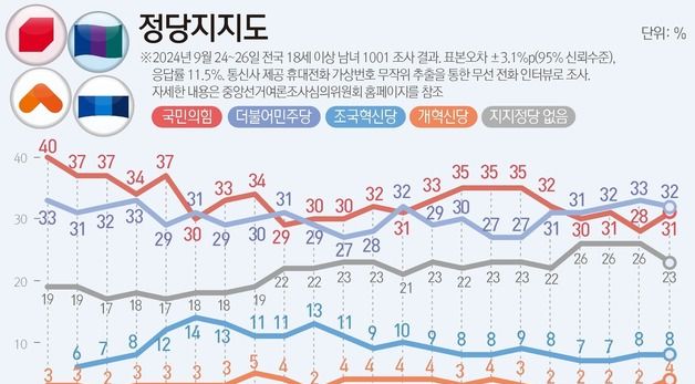 [그래픽] 정당지지도