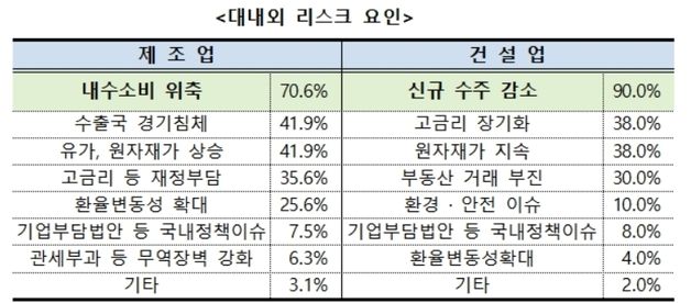 대구 기업경기 전망 2분기 연속 둔화…제조업·건설업 동시 부진