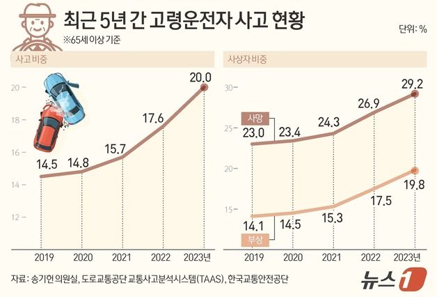 작년 5건 중 1건은 고령운전자 사고…"고위험 운전자 걸러내야"