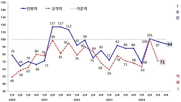 4분기 광주지역 제조업 체감경기 '흐림'…내수위축 우려