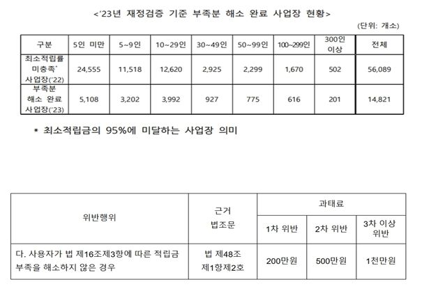 퇴직연금 최소적립 못한 사업장 5.6만곳…제2의 티메프 될라