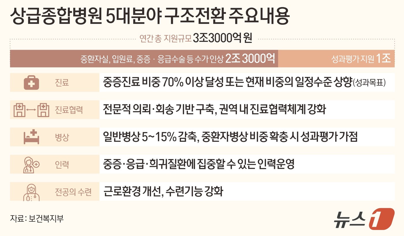 (서울=뉴스1) 김초희 디자이너 = 정경실 보건복지부 의료개혁추진단장은 27일 정부서울청사에서 의료개혁 추진상황 브리핑을 열고 '상급종합병원 구조전환 지원사업' 추진방안에 대해 설 …