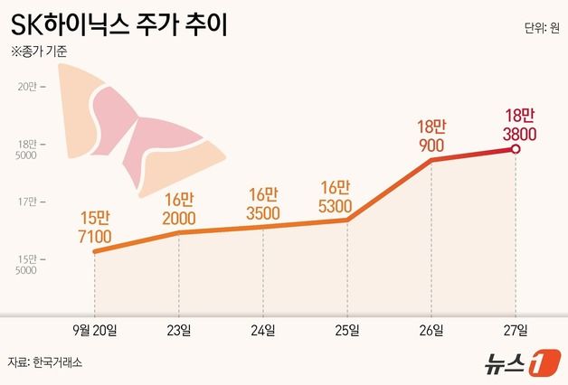 9300억 쓸어담았다…돌아온 외인에 SK하이닉스 17% 상승[종목현미경]