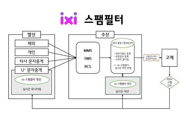 "AI가 스팸 문자 사전 차단"…LGU+, '익시 스팸필터' 개발