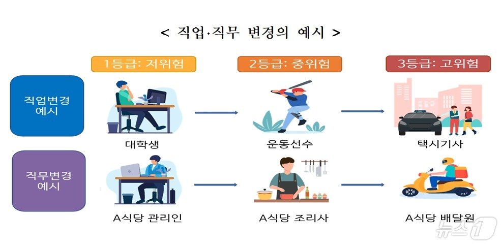 직업·직무 변경의 예시/사진제공=금융감독원