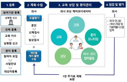 “동네 병원서 고혈압·당뇨병 관리 받자“…등록시 5천 포인트 적립