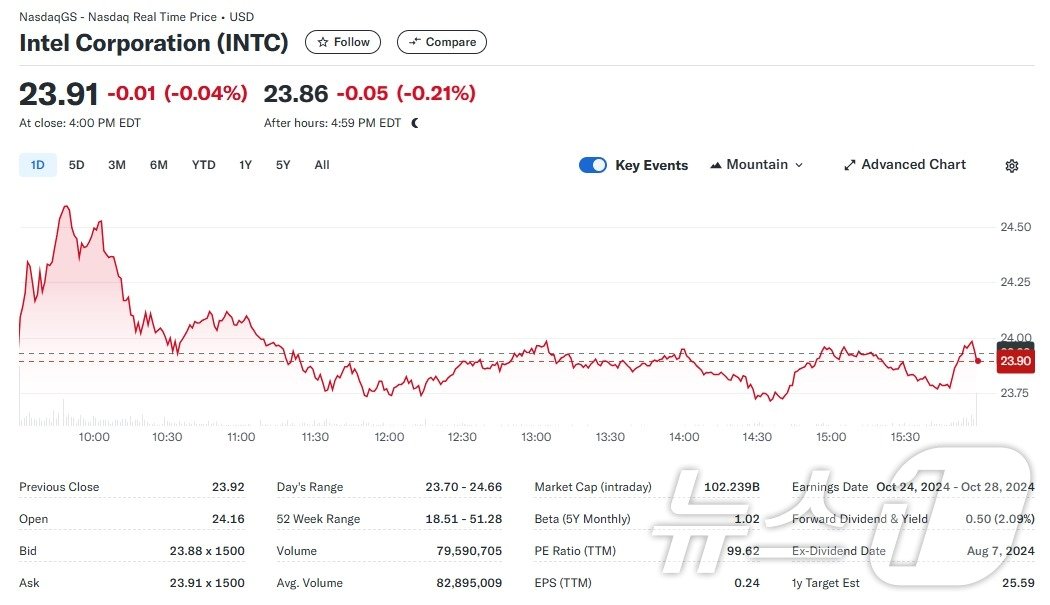 본문 이미지 - 인텔 일일 주가추이 - 야후 파이낸스 갈무리