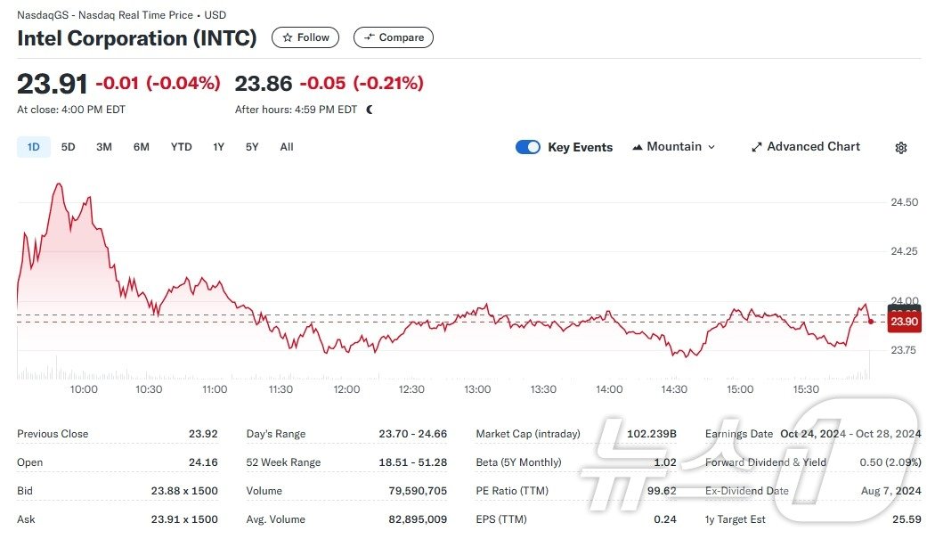 인텔 일일 주가추이 - 야후 파이낸스 갈무리