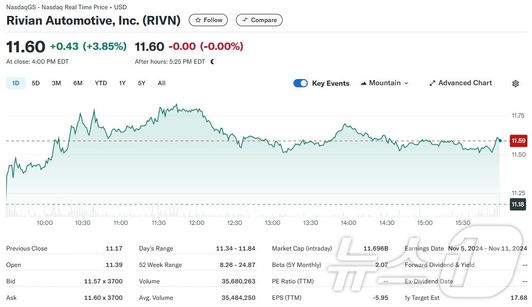 본문 이미지 - 리비안 일일 주가추이 - 야후 파이낸스 갈무리