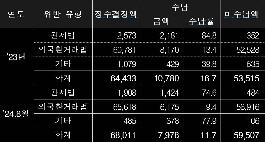 관세청이 징수한 과태료와 수납율.&#40;오기형 의원실 제공&#41;