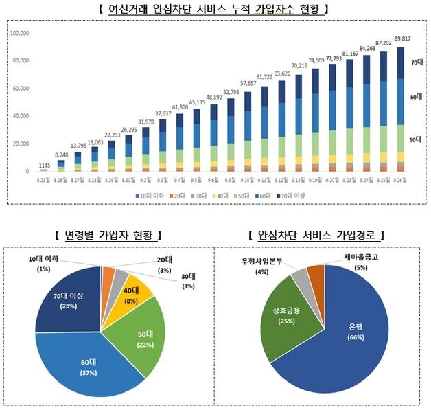 '여신거래 안심차단' 서비스, 한 달여만에 9만명 가입