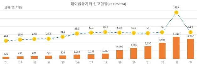 코인 가치 급락에…가상자산 신고액, 전년비 92% 급감