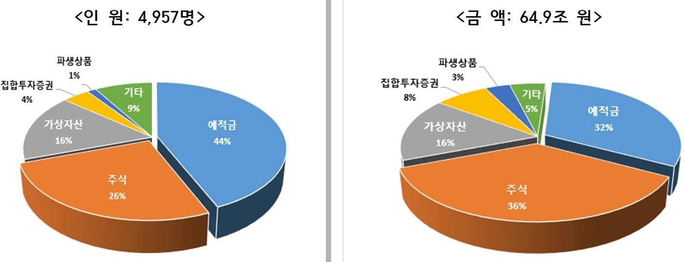 본문 이미지 - 2024년 해외금융계좌 자산별 신고 현황(국세청 제공). 2024.9.29/뉴스1