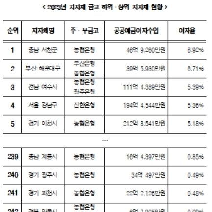 금고 이자율 가장 낮은 지자체는…울릉군·안동시 0.1%도 채 안돼