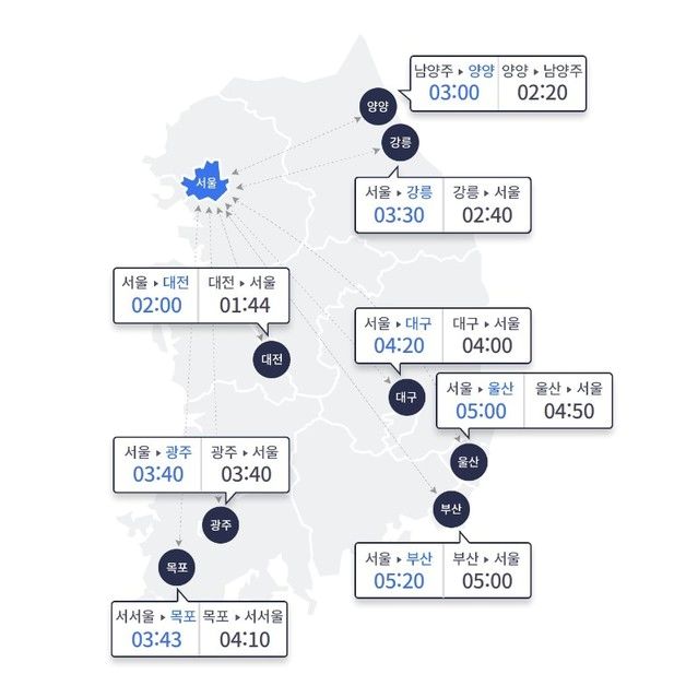 '징검다리 연휴' 고속도로 '서울 방향 정체'…교통량 51만 대 늘어