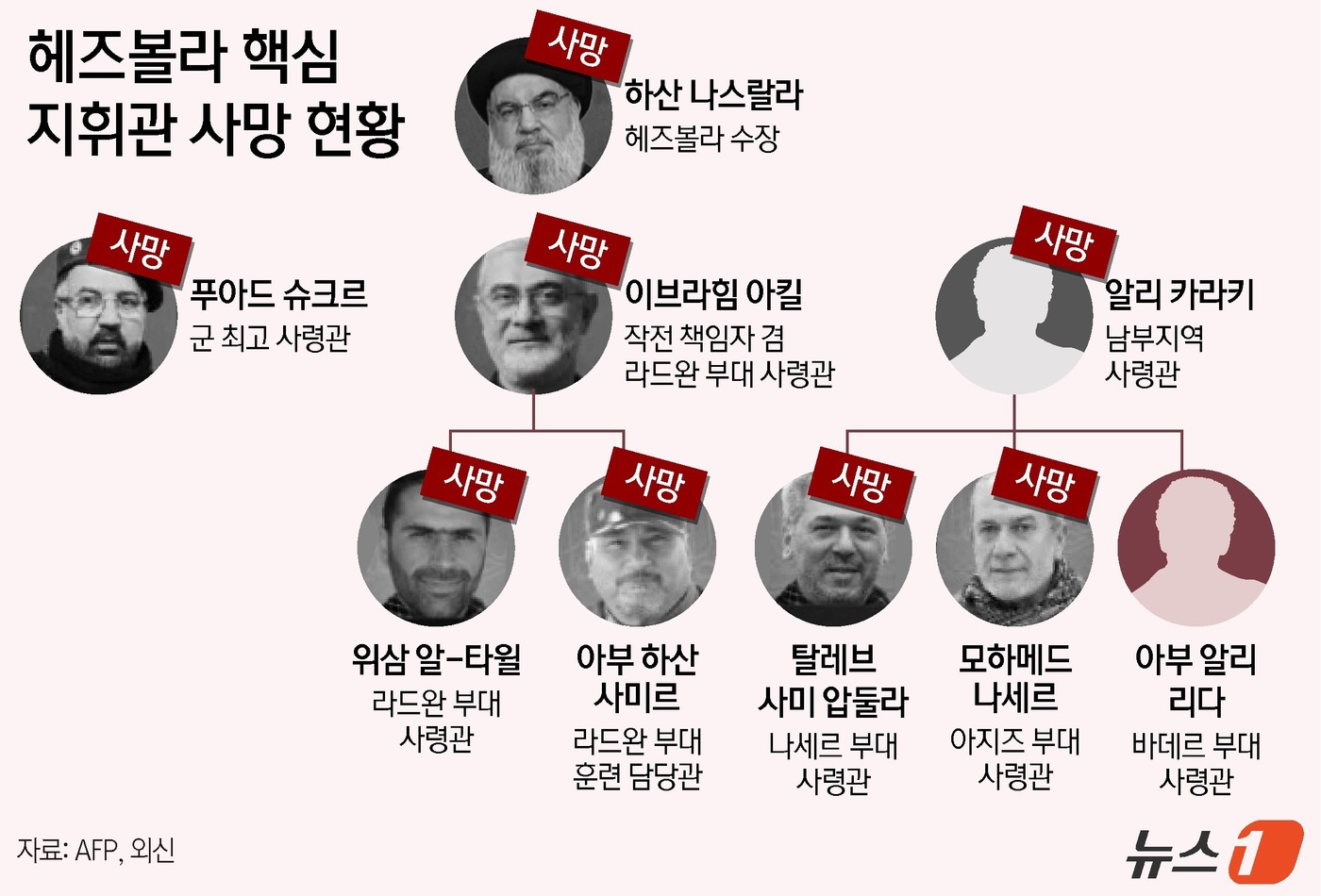 (서울=뉴스1) 윤주희 디자이너 = 로이터통신과 AFP통신에 따르면 헤즈볼라는 28일(현지시간) 성명을 내고 나스랄라가 사망했다고 밝혔다. 레바논 내 친(親)이란 무장단체인 헤즈볼 …