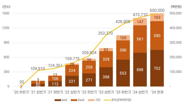 디지털서비스 공공 도입 돕는 '전문계약제도' 누적 계약액 5000억 돌파