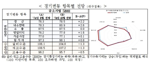 대구·경북 중기 경기전망 2개월 연속 상승…전월 대비 2.2p↑