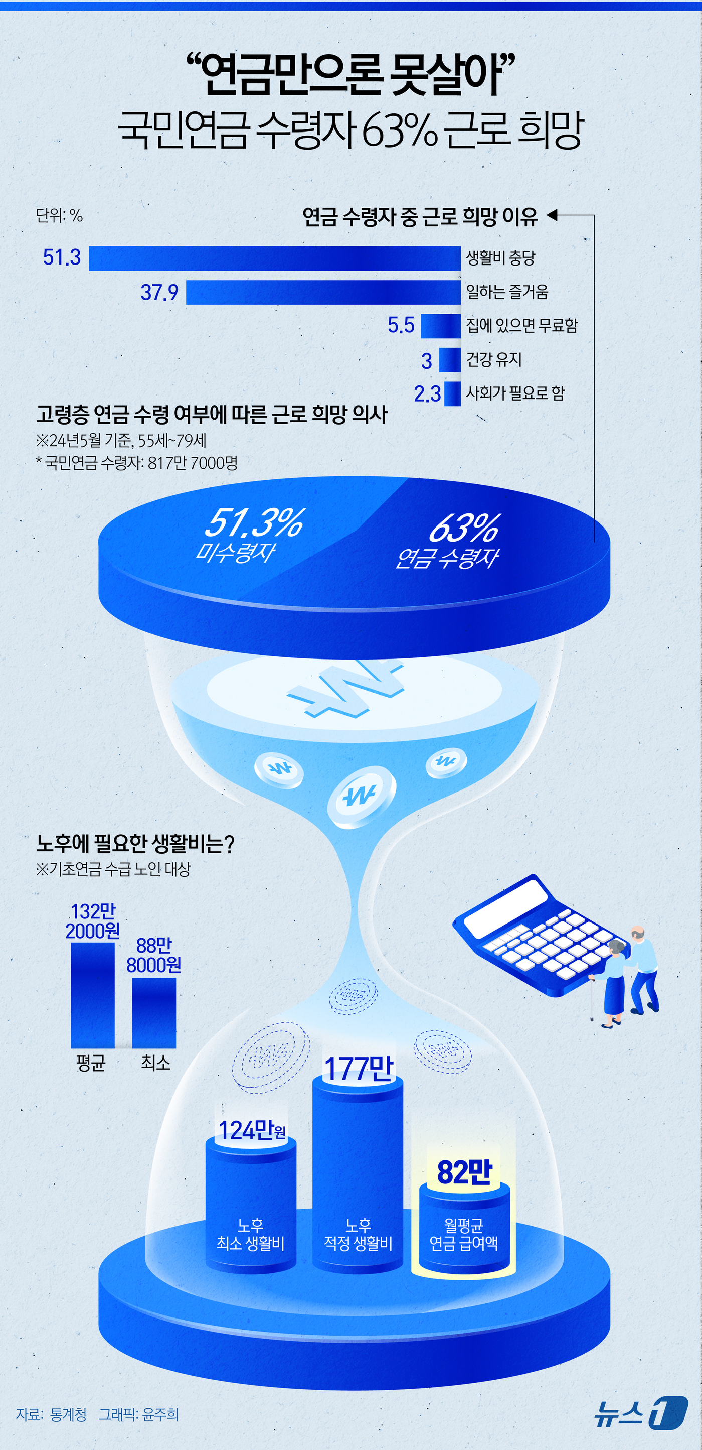 (서울=뉴스1) 윤주희 디자이너 = 29일 통계청 경제활동인구조사의 고령층 부가조사 마이크로데이터를 보면 지난 5월 기준 연금을 받는다고 답한 고령층의 51.2%는 일을 하고 있는 …